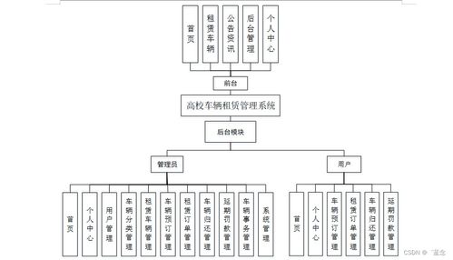 高校車(chē)輛租賃管理系統(tǒng)設(shè)計(jì)與實(shí)現(xiàn)